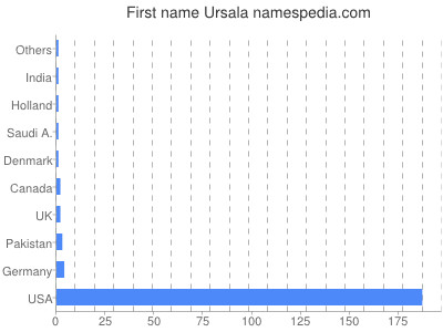 Vornamen Ursala