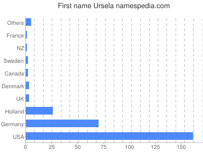 Vornamen Ursela