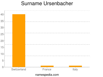 Surname Ursenbacher