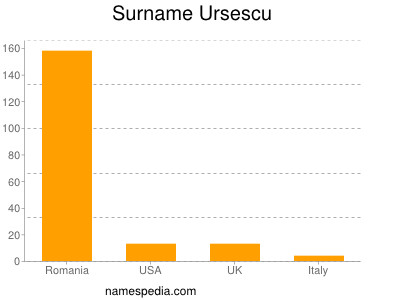 Familiennamen Ursescu