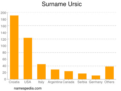 Surname Ursic