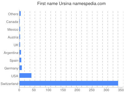 Given name Ursina