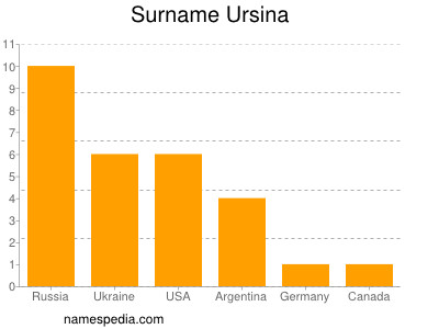 Surname Ursina