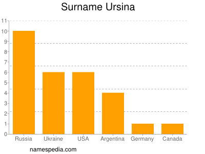 nom Ursina