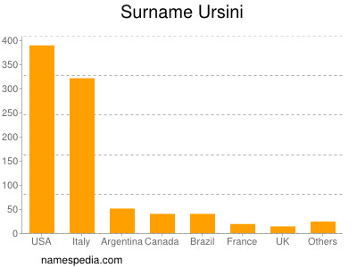 Familiennamen Ursini