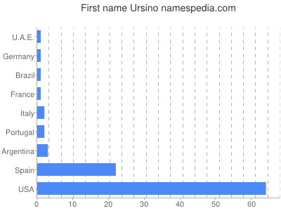 Given name Ursino