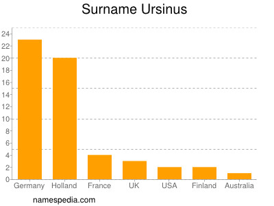 Familiennamen Ursinus