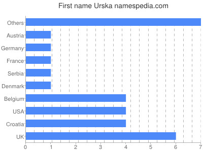 Given name Urska