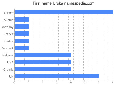 Vornamen Urska