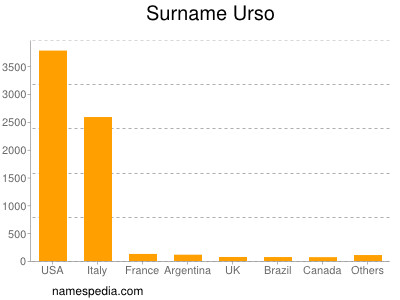 nom Urso