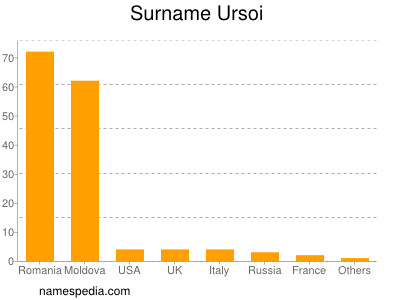 Familiennamen Ursoi