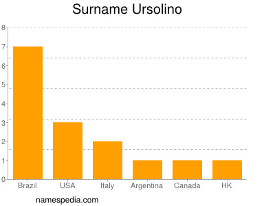 Familiennamen Ursolino