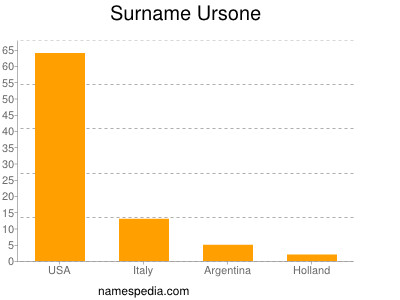 Familiennamen Ursone