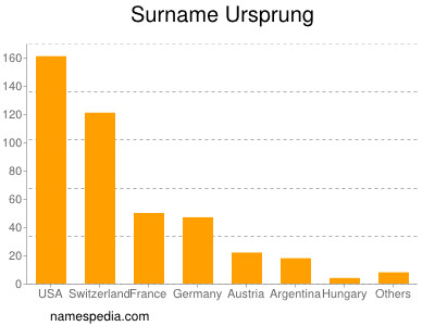 Surname Ursprung