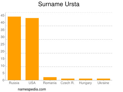 Surname Ursta