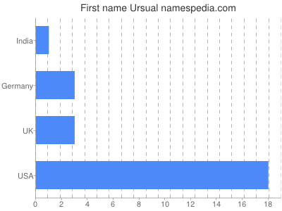 Given name Ursual