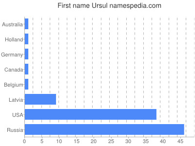 prenom Ursul