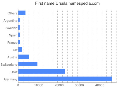 Vornamen Ursula