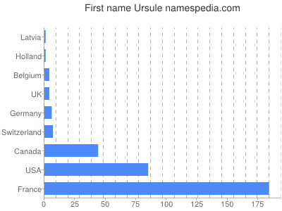 prenom Ursule