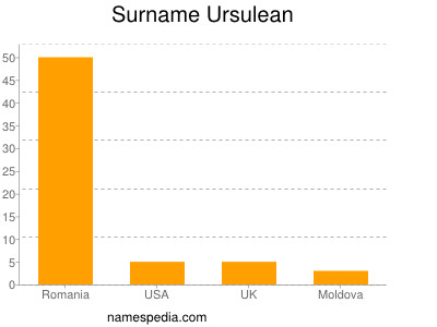 Familiennamen Ursulean