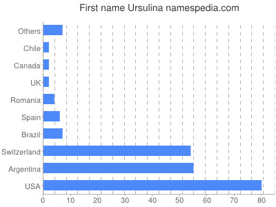 Vornamen Ursulina