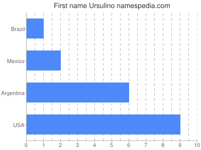 Vornamen Ursulino