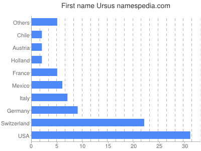 prenom Ursus