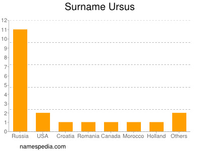 Surname Ursus