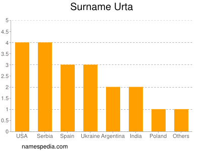 Familiennamen Urta