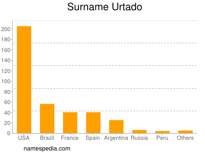 Surname Urtado