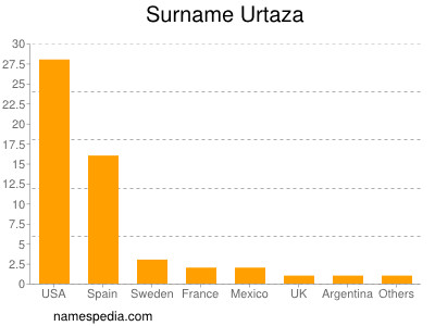 Familiennamen Urtaza