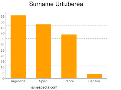 Familiennamen Urtizberea