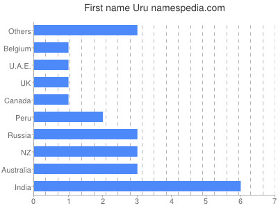 Vornamen Uru