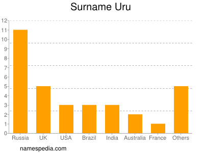 Surname Uru