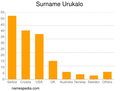 Familiennamen Urukalo