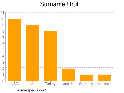 nom Urul