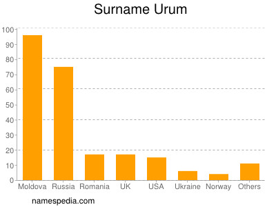 Familiennamen Urum