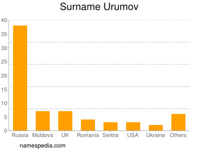Surname Urumov
