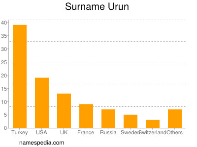 Familiennamen Urun