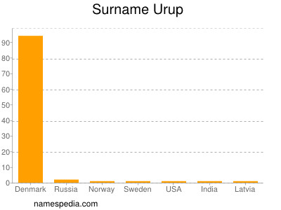 Familiennamen Urup