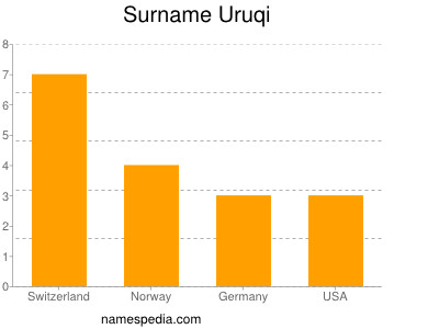 Familiennamen Uruqi