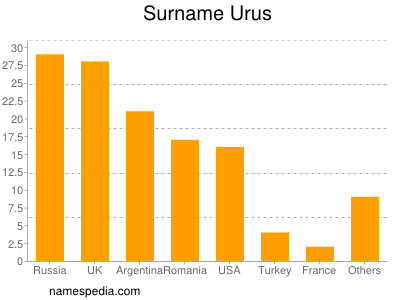 Familiennamen Urus