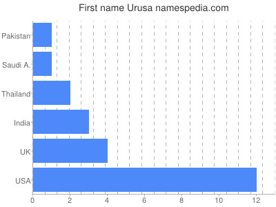 Vornamen Urusa