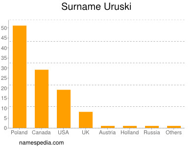Familiennamen Uruski
