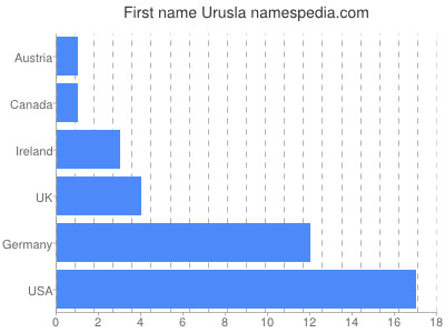 Vornamen Urusla