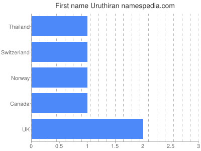 Vornamen Uruthiran