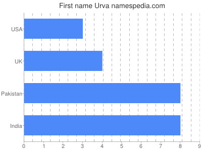 Vornamen Urva