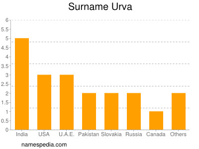 Familiennamen Urva