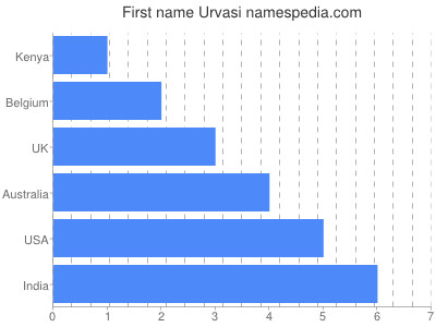 prenom Urvasi