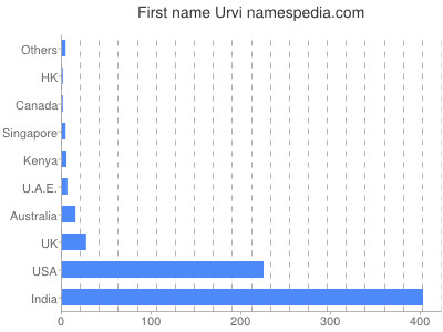 prenom Urvi